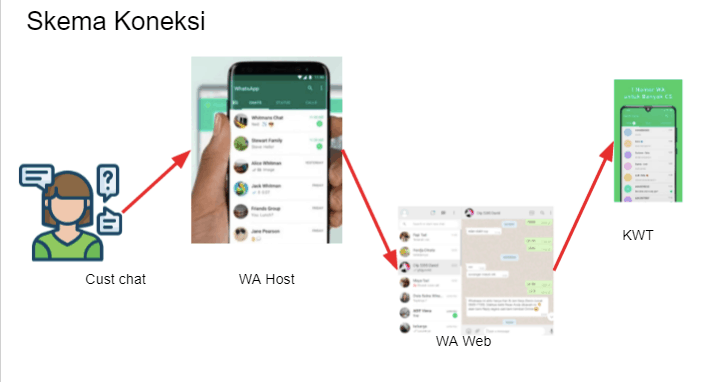Skema Koneksi klikWA