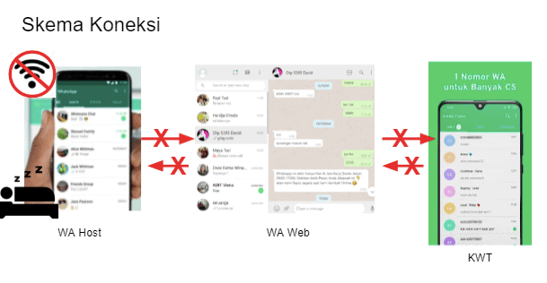 Skema koneksi jika whatsapp sleep/ jaringan tidak stabil